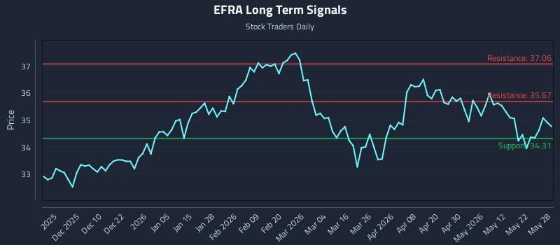EFRA Long Term Analysis for May 29 2026 EFRA Long Term Analysis for May 29 2026