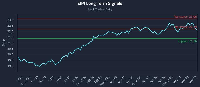 EIPI Long Term Analysis for May 29 2026