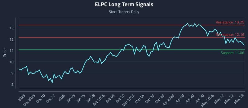 ELPC Long Term Analysis for May 29 2026 ELPC Long Term Analysis for May 29 2026