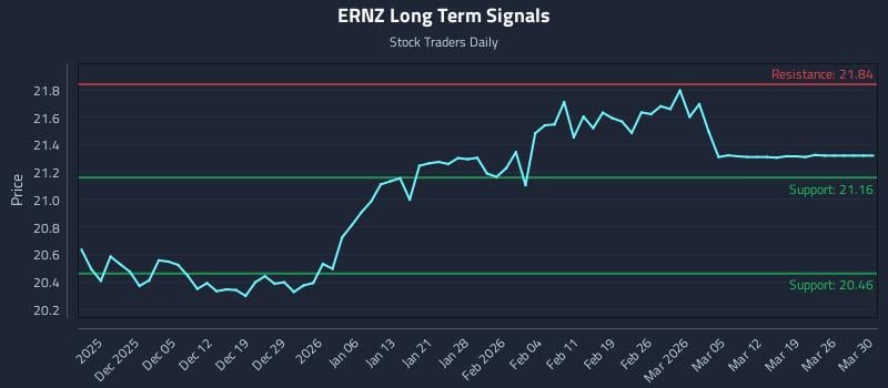 ERNZ Long Term Analysis for May 29 2026 ERNZ Long Term Analysis for May 29 2026