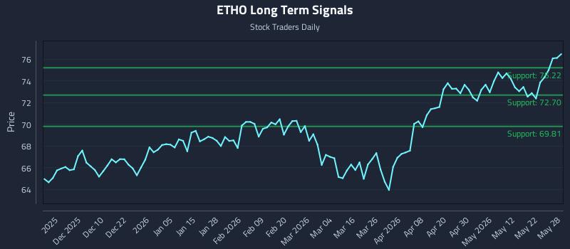 ETHO Long Term Analysis for May 29 2026