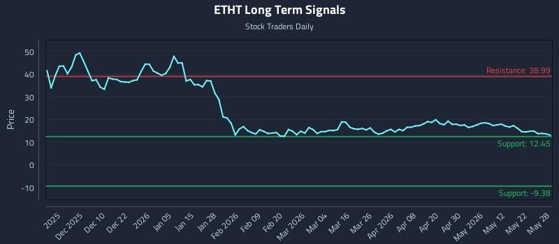 ETHT Long Term Analysis for May 29 2026 ETHT Long Term Analysis for May 29 2026