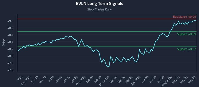 EVLN Long Term Analysis for May 29 2026 EVLN Long Term Analysis for May 29 2026