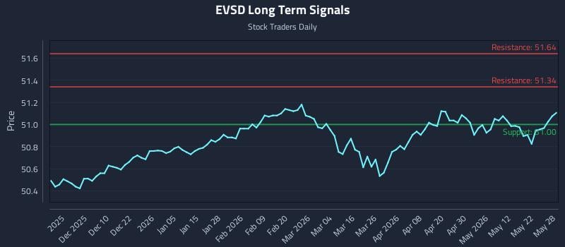 EVSD Long Term Analysis for May 29 2026 EVSD Long Term Analysis for May 29 2026