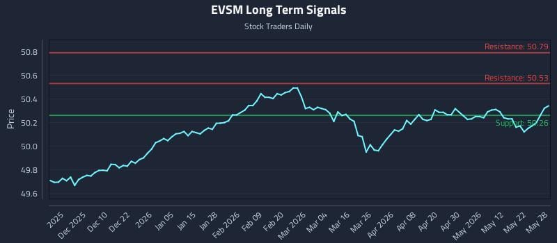 EVSM Long Term Analysis for May 29 2026
