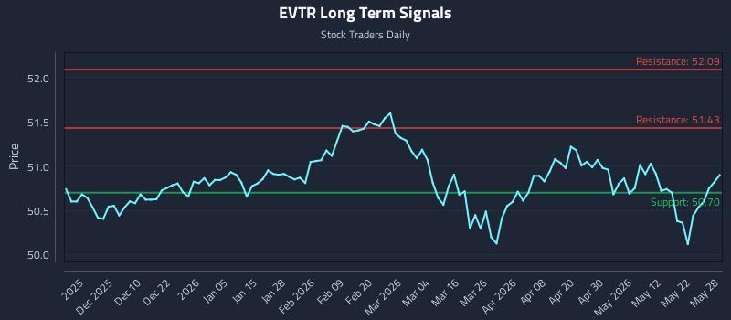 EVTR Long Term Analysis for May 29 2026