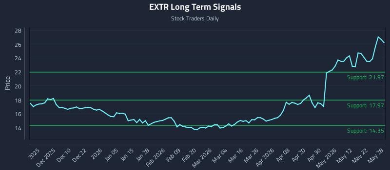 EXTR Long Term Analysis for May 29 2026 EXTR Long Term Analysis for May 29 2026