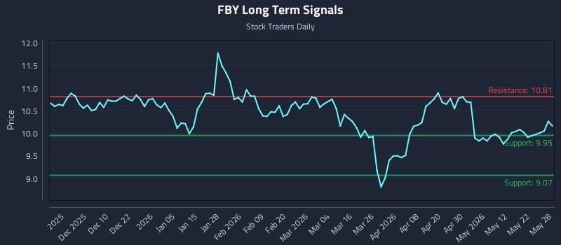 FBY Long Term Analysis for May 29 2026 FBY Long Term Analysis for May 29 2026