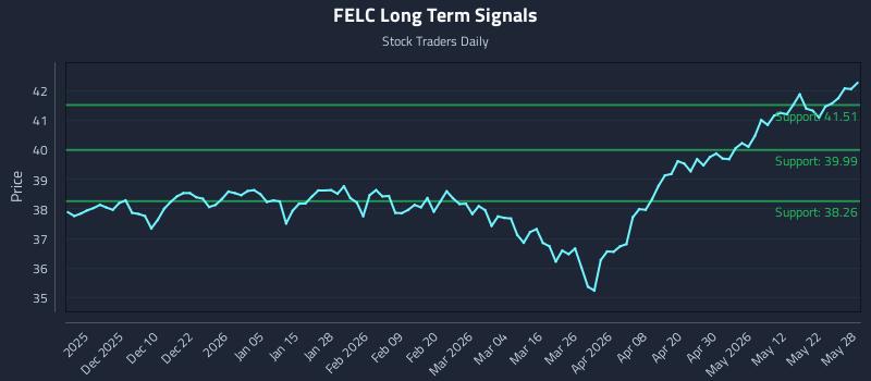 FELC Long Term Analysis for May 29 2026