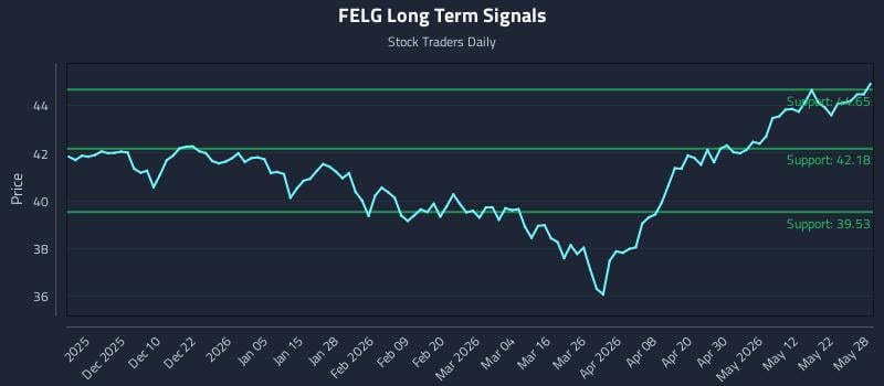 FELG Long Term Analysis for May 29 2026 FELG Long Term Analysis for May 29 2026