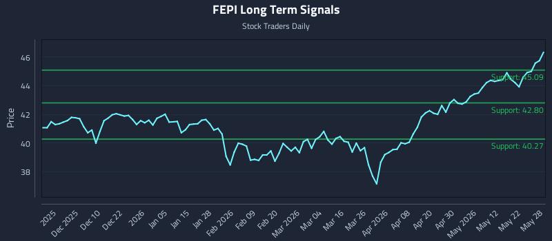 FEPI Long Term Analysis for May 29 2026