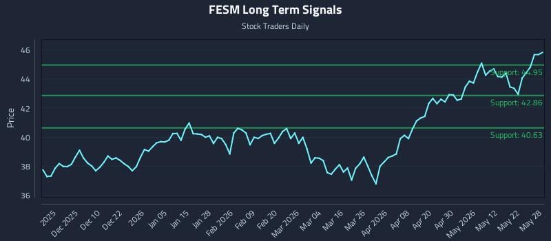 FESM Long Term Analysis for May 29 2026 FESM Long Term Analysis for May 29 2026
