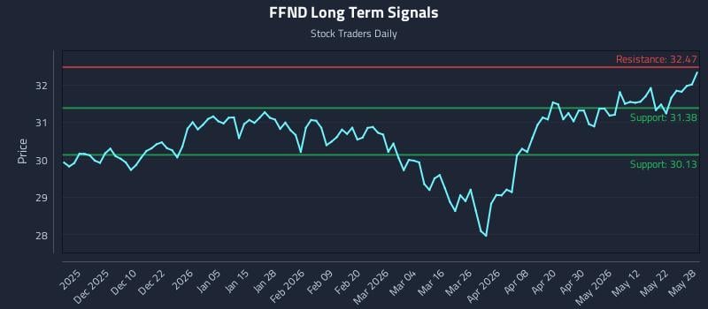FFND Long Term Analysis for May 29 2026 FFND Long Term Analysis for May 29 2026