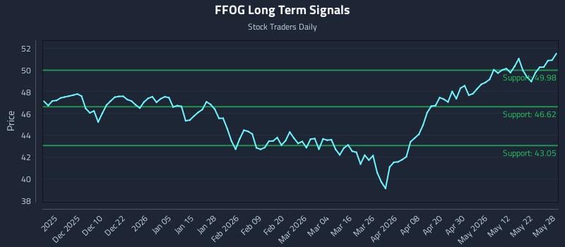 FFOG Long Term Analysis for May 29 2026 FFOG Long Term Analysis for May 29 2026