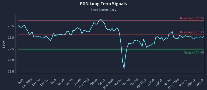 FGN Long Term Analysis for May 29 2026 FGN Long Term Analysis for May 29 2026