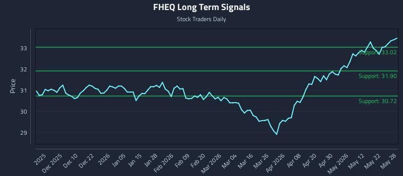 FHEQ Long Term Analysis for May 29 2026 FHEQ Long Term Analysis for May 29 2026