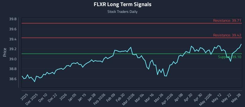 FLXR Long Term Analysis for May 29 2026 FLXR Long Term Analysis for May 29 2026