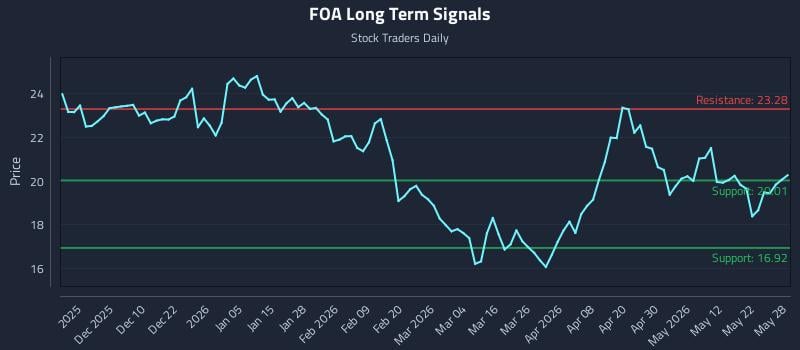 FOA Long Term Analysis for May 29 2026 FOA Long Term Analysis for May 29 2026