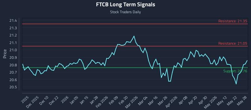 FTCB Long Term Analysis for May 29 2026 FTCB Long Term Analysis for May 29 2026
