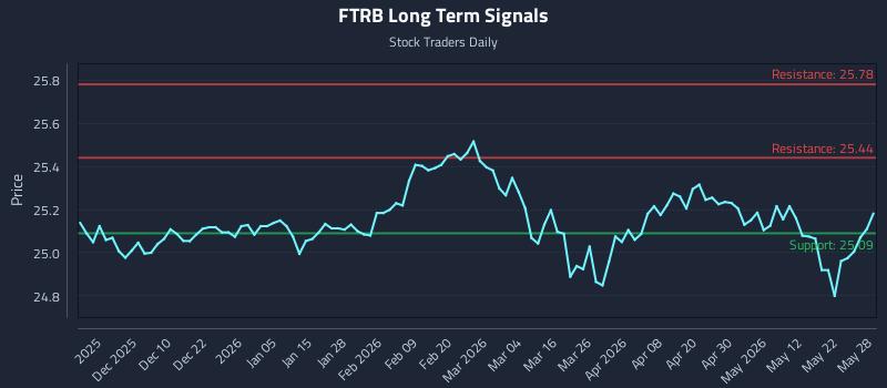 FTRB Long Term Analysis for May 29 2026 FTRB Long Term Analysis for May 29 2026