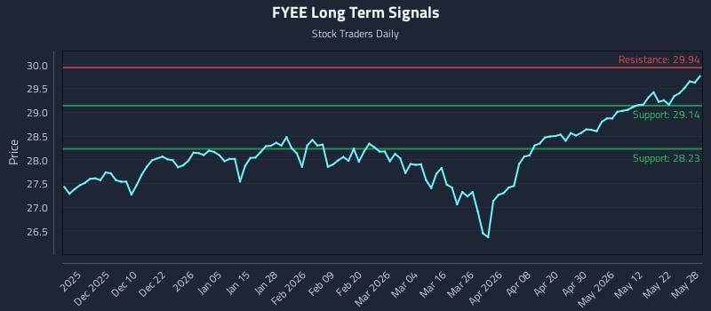 FYEE Long Term Analysis for May 29 2026