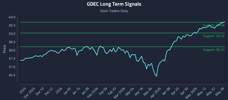 GDEC Long Term Analysis for May 29 2026 GDEC Long Term Analysis for May 29 2026