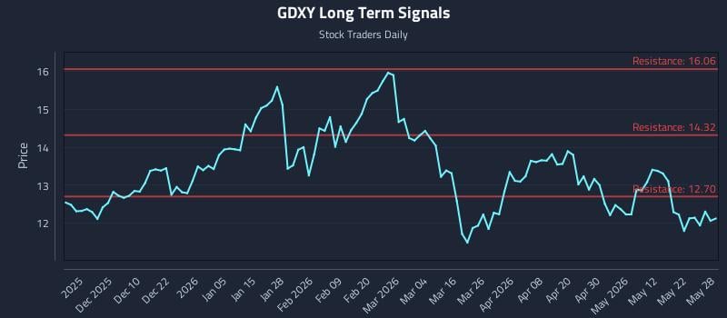 GDXY Long Term Analysis for May 29 2026 GDXY Long Term Analysis for May 29 2026