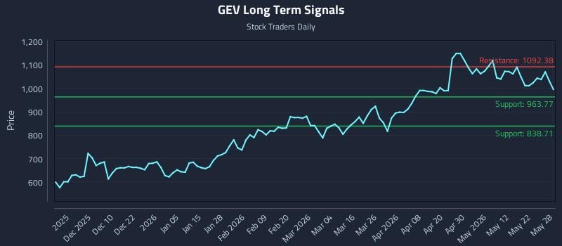 GEV Long Term Analysis for May 29 2026 GEV Long Term Analysis for May 29 2026