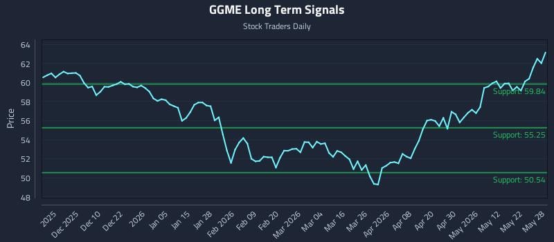 GGME Long Term Analysis for May 29 2026 GGME Long Term Analysis for May 29 2026