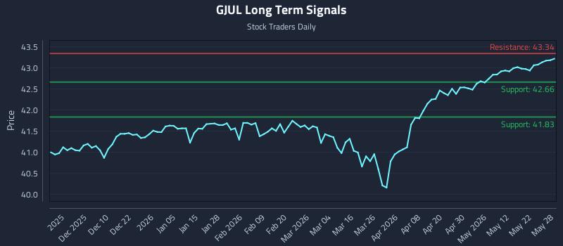 GJUL Long Term Analysis for May 29 2026 GJUL Long Term Analysis for May 29 2026