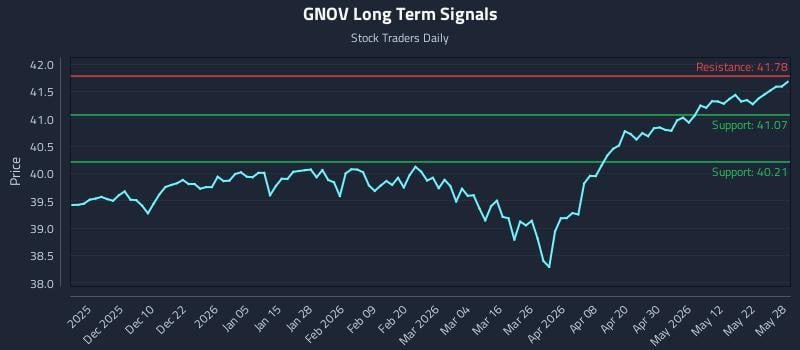 GNOV Long Term Analysis for May 29 2026 GNOV Long Term Analysis for May 29 2026