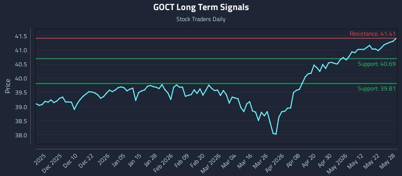 GOCT Long Term Analysis for May 29 2026