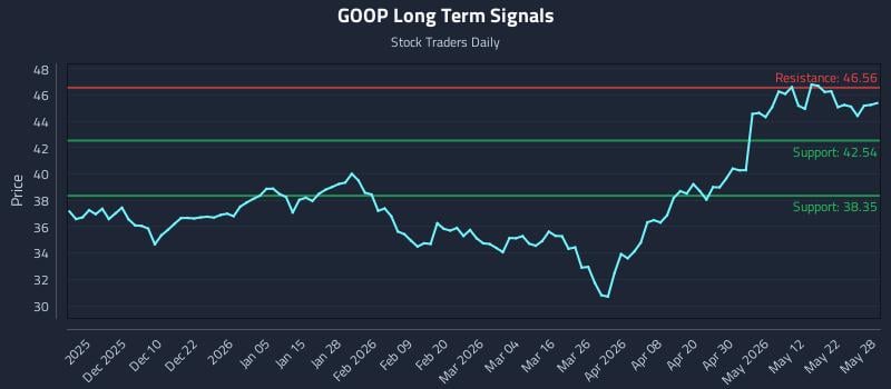 GOOP Long Term Analysis for May 29 2026 GOOP Long Term Analysis for May 29 2026