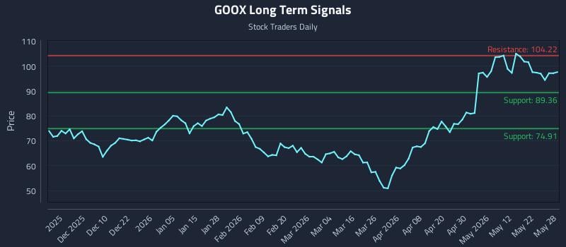 GOOX Long Term Analysis for May 29 2026