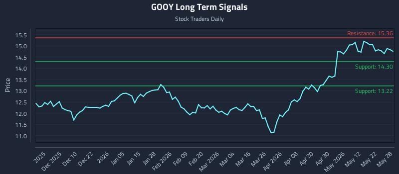 GOOY Long Term Analysis for May 29 2026 GOOY Long Term Analysis for May 29 2026