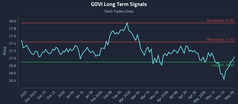 GOVI Long Term Analysis for May 29 2026
