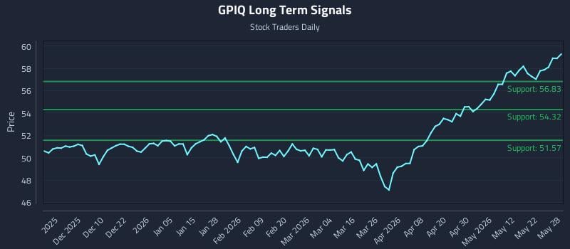 GPIQ Long Term Analysis for May 29 2026 GPIQ Long Term Analysis for May 29 2026