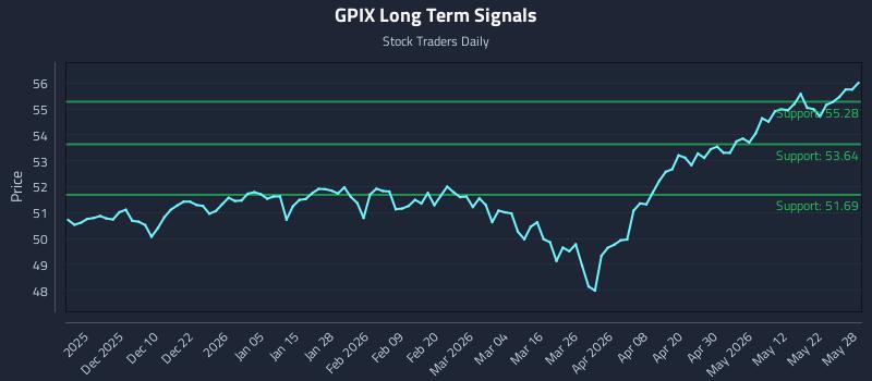 GPIX Long Term Analysis for May 29 2026