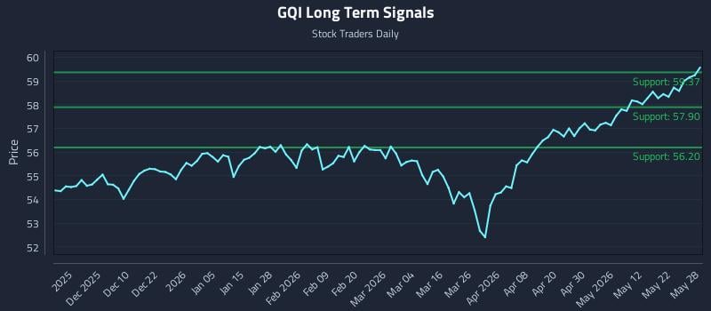 GQI Long Term Analysis for May 29 2026 GQI Long Term Analysis for May 29 2026