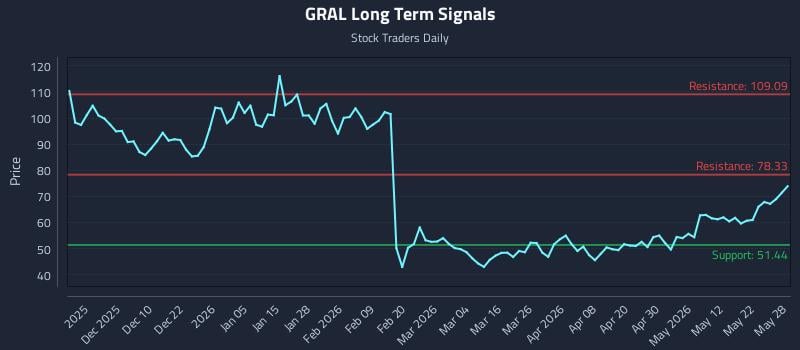 GRAL Long Term Analysis for May 29 2026