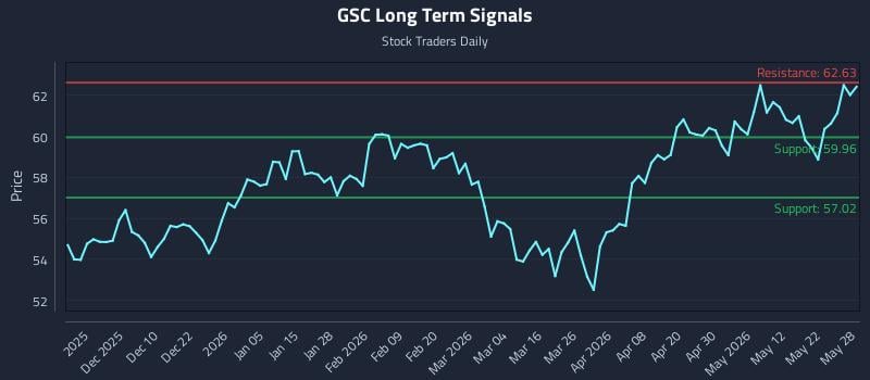 GSC Long Term Analysis for May 29 2026 GSC Long Term Analysis for May 29 2026