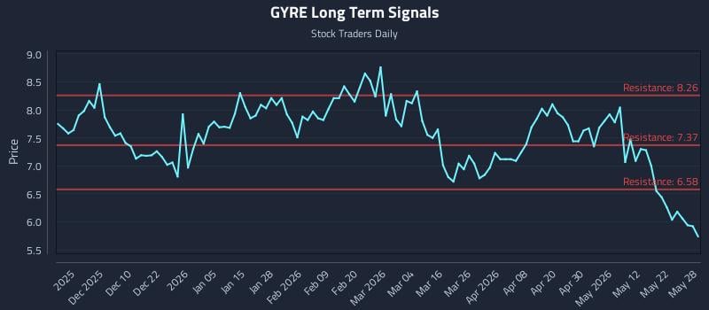 GYRE Long Term Analysis for May 29 2026 GYRE Long Term Analysis for May 29 2026
