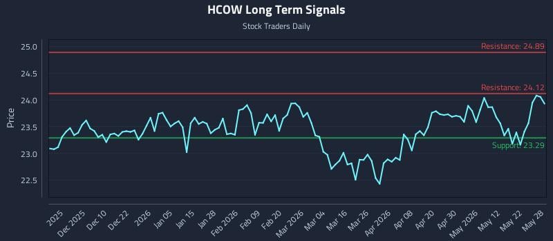 HCOW Long Term Analysis for May 29 2026 HCOW Long Term Analysis for May 29 2026