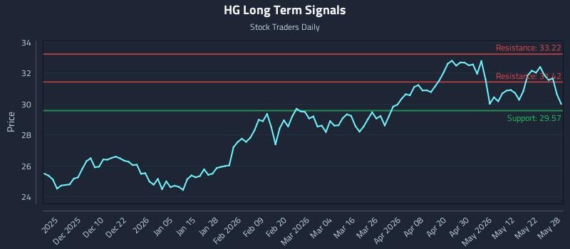 HG Long Term Analysis for May 29 2026 HG Long Term Analysis for May 29 2026