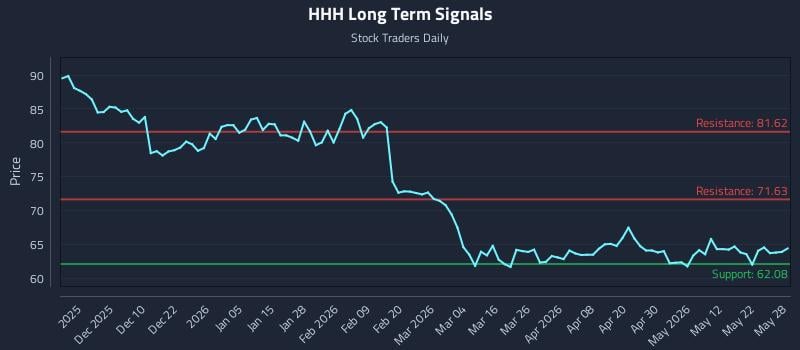 HHH Long Term Analysis for May 29 2026 HHH Long Term Analysis for May 29 2026