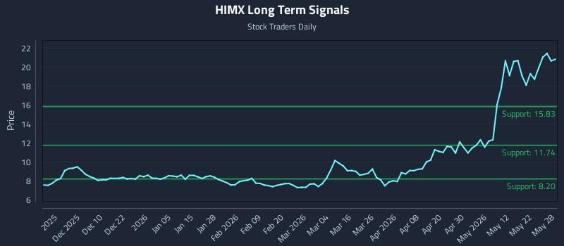 HIMX Long Term Analysis for May 29 2026 HIMX Long Term Analysis for May 29 2026