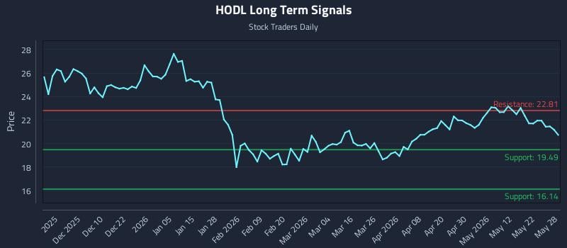 HODL Long Term Analysis for May 29 2026 HODL Long Term Analysis for May 29 2026