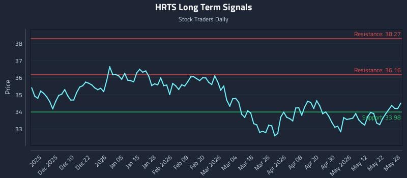 HRTS Long Term Analysis for May 29 2026 HRTS Long Term Analysis for May 29 2026