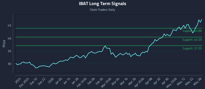 IBAT Long Term Analysis for May 29 2026