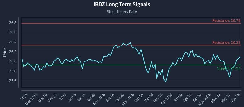 IBDZ Long Term Analysis for May 29 2026 IBDZ Long Term Analysis for May 29 2026